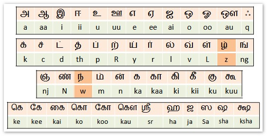 easy english to tamil typing